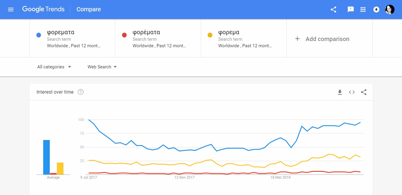google trends foremata